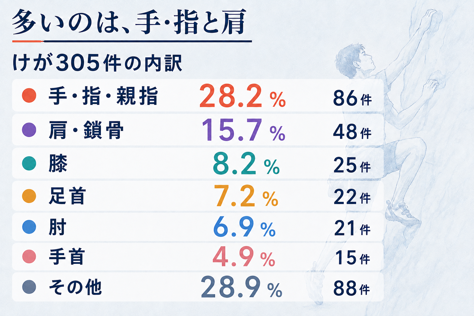 けが305件の内訳。手・指・親指86件28.2％、肩・鎖骨48件15.7％、膝25件8.2％、足首22件7.2％、肘21件6.9％、手首15件4.9％、その他88件28.9％