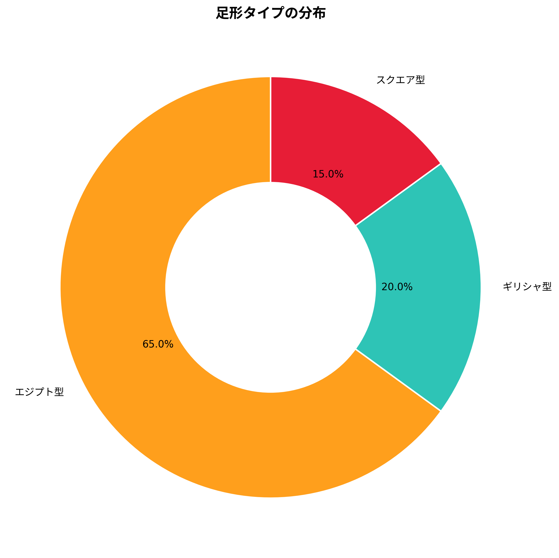 足形タイプの分布