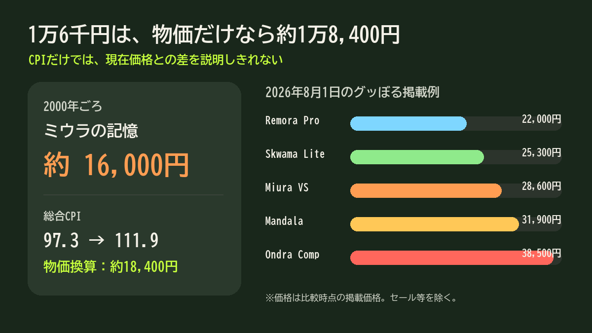 2000年ごろの1万6千円を物価換算すると約1万8,400円で、2026年の掲載価格との差は物価だけでは説明できないことを示す図