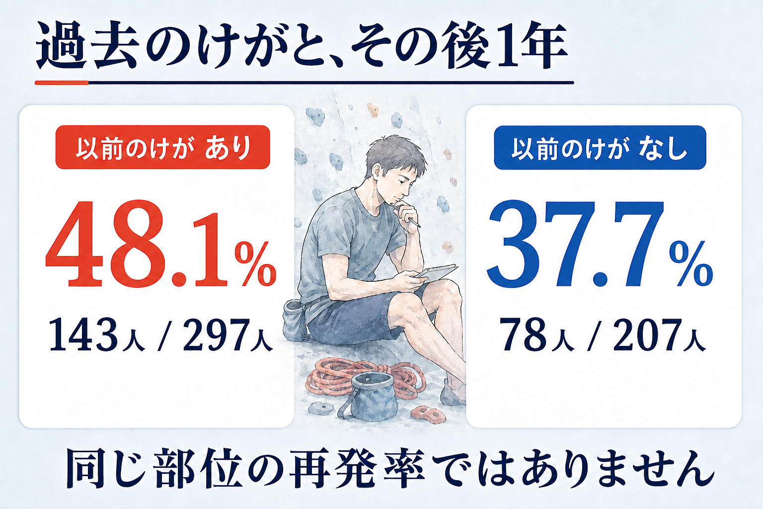 その後1年間のけが経験割合。以前のけがありは297人中143人で48.1％、なしは207人中78人で37.7％。同じ部位の再発率ではない